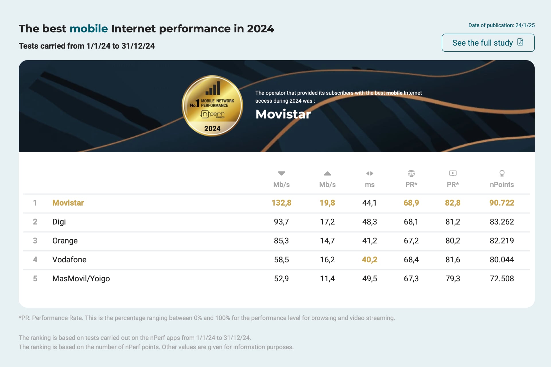Mejor 5G de España