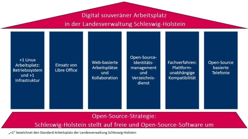 Estrategia que usará el gobierno de Schleswig-Holstein en Alemania tras abandonar Microsoft por el software libre
