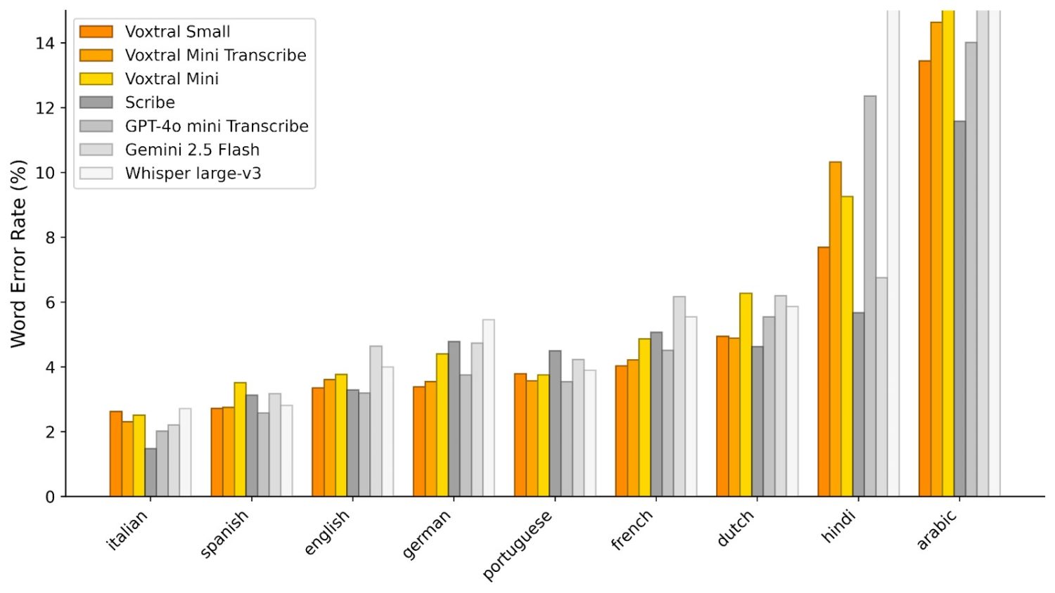 Benchmarks de Voxtral, la IA de voz de Mistral