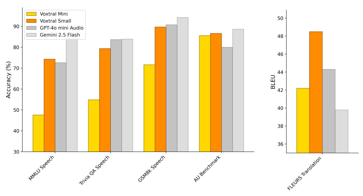 Benchmarks de Voxtral, la IA de voz de Mistral
