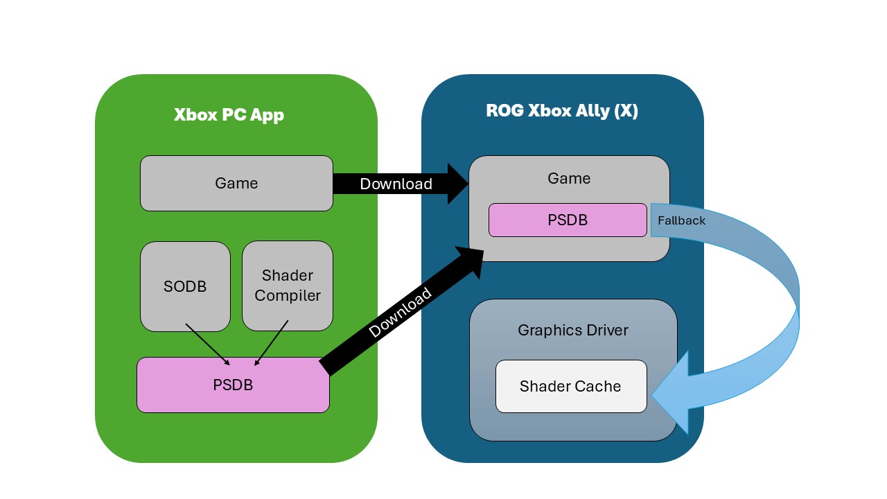 Diagrama de Advanced Shader Delivery, la nueva tecnología de Microsoft para acelerar los juegos de PC.
