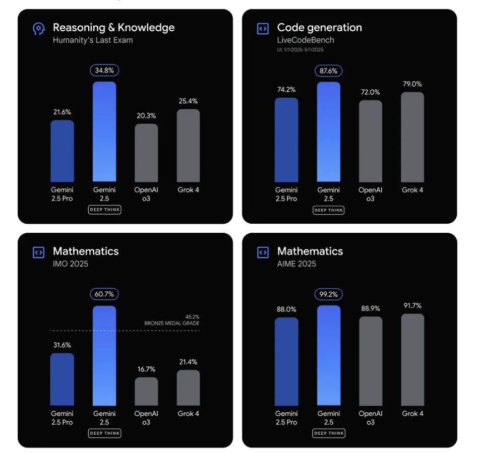 Gemini 2.5 con Deep Think supera a OpenAI o3 en casi todas las pruebas