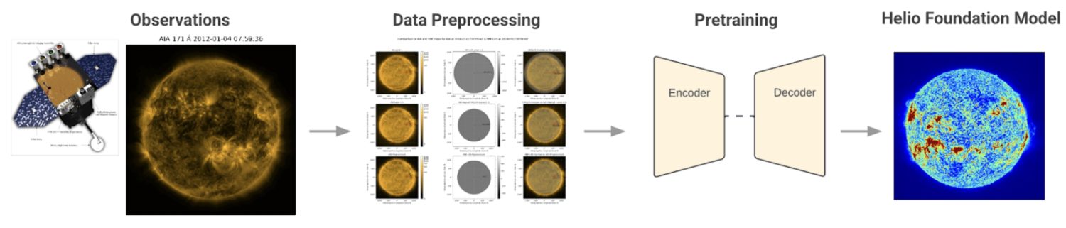 La NASA e IBM lanzan Surya, una inteligencia artificial para predecir tormentas solares