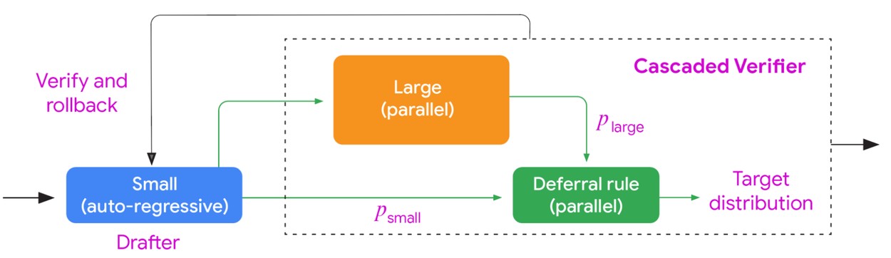 Pruebas de las cascadas especulativas de Google IA