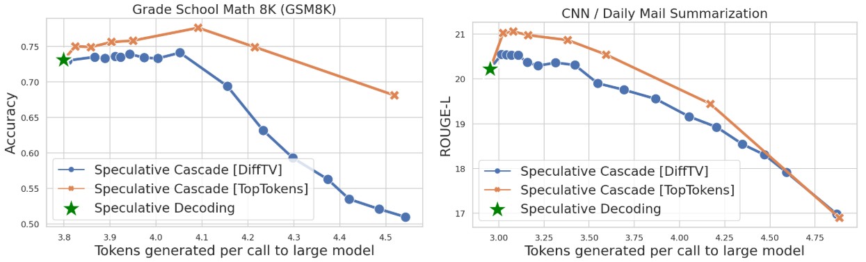 Pruebas de las cascadas especulativas de Google IA