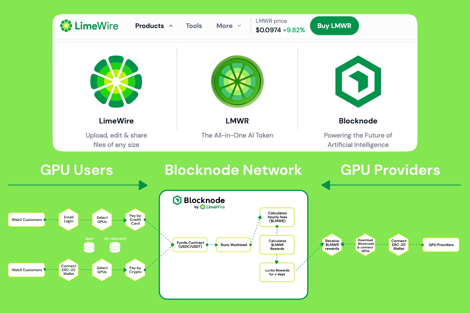 LimeWire, LMWR y Blocknode, los tres pilares de la nueva LimeWire