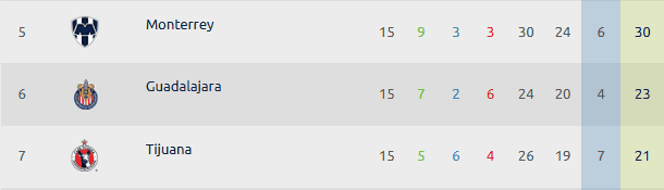 Chivas logra escalar dos peldaños en la tabla general. ESPECIAL / Liga MX  Chivas logra escalar dos peldaños en la tabla general. ESPECIAL / Liga MX