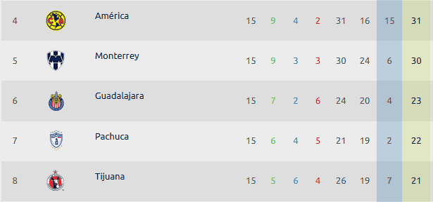 Chivas necesitaría cuatro puntos para igualar a Monterrey en caso de que los regios no cumplan la regla de menores y sean sancionados con tres puntos. ESPECIAL / Liga MX   Chivas necesitaría cuatro puntos para igualar a Monterrey en caso de que los regios no cumplan la regla de menores y sean sancionados con tres puntos. ESPECIAL / Liga MX