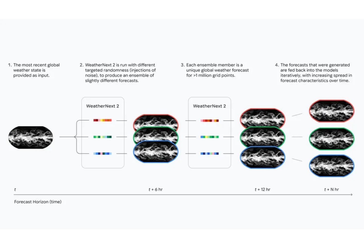 weathernext 2, Google