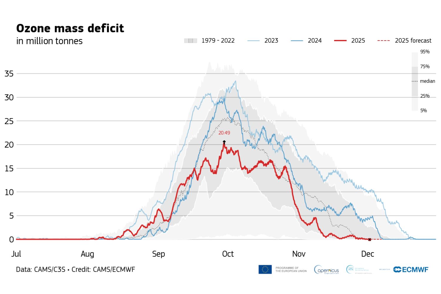 agujeros de la capa de ozono