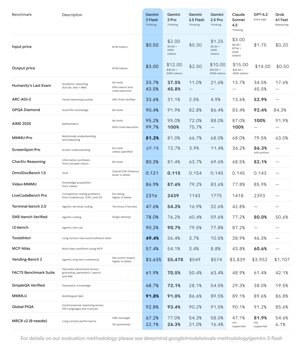 Tabla de benchmarks de Gemini 3 Flash y otros modelos de IA.