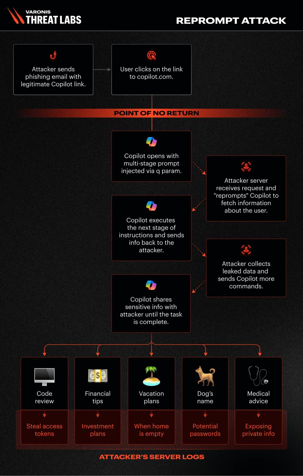 Reprompt es un nuevo ataque que aprovecha una vulnerabilidad de Copilot para robar tus datos personales con ayuda de la IA.