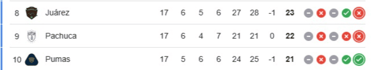 Los puntos con los que Pachuca terminó el Apertura 2025. ESPECIAL Los puntos con los que Pachuca terminó el Apertura 2025. ESPECIAL