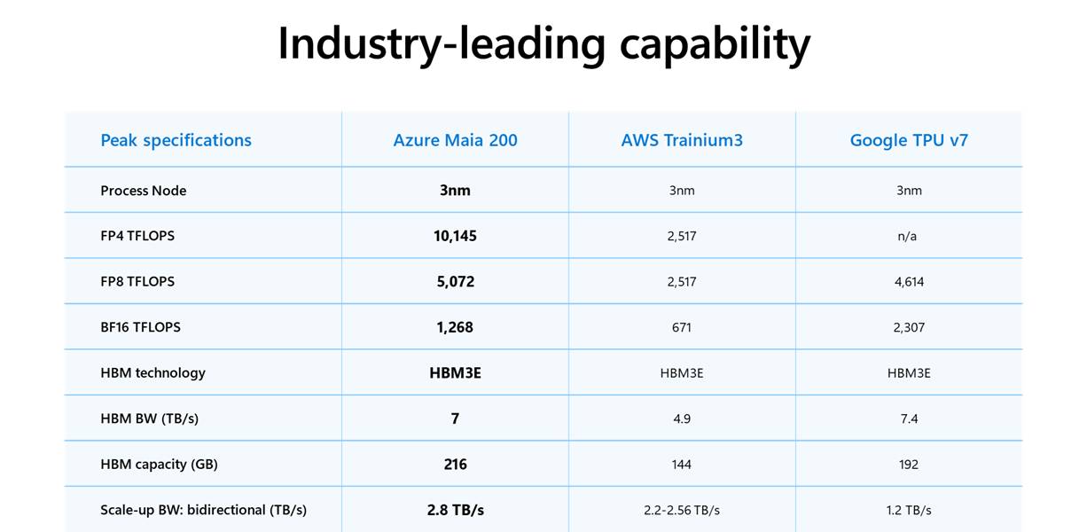 Benchmarks del chip Microsoft Maia 200 frente a AWS TRainium3 y Google TPU v7