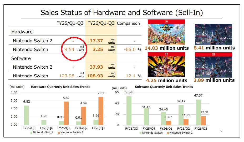 La Nintendo Switch, en camino a superar a la PS2 como la consola más vendida de la historia
