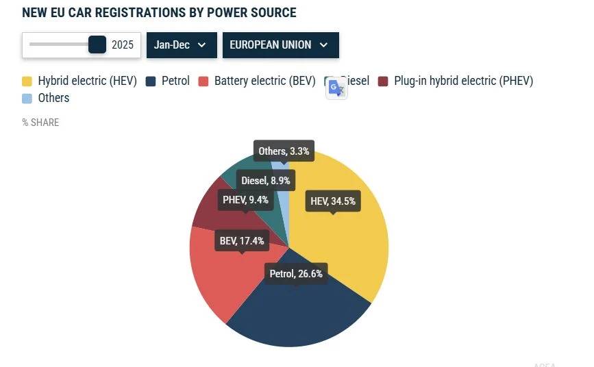 Porcentaje de nuevos registros de coches en Europa para 2025. Fuente Asociación Europea de Fabricantes de Automóviles (ACEA)