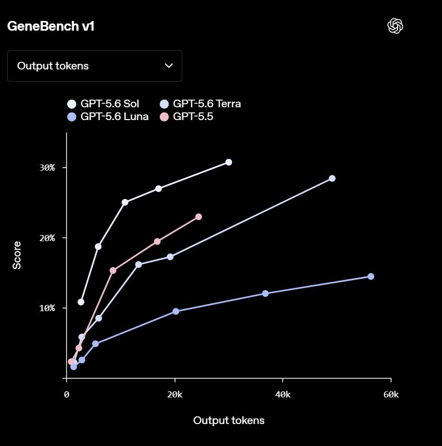 Rendimiento de GPT-5.6