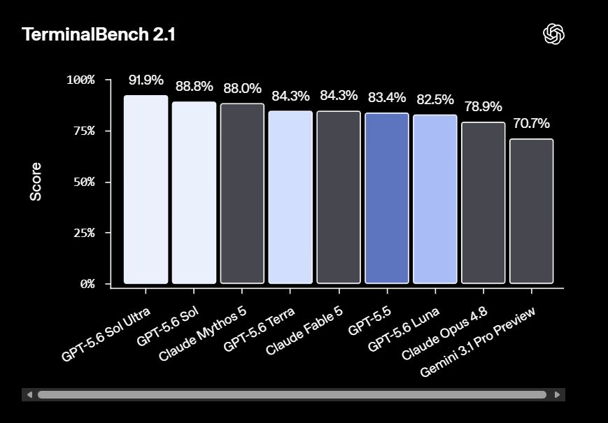 Rendimiento de GPT-5.6