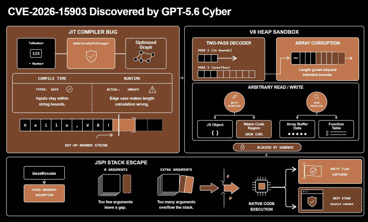 GPT-5.6-Cyber Chrome