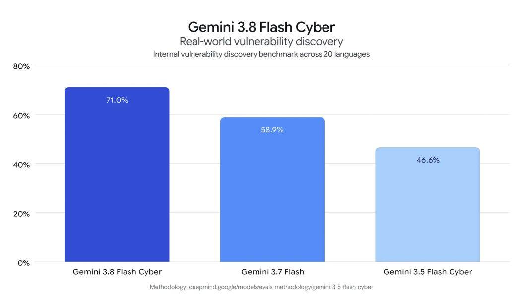 Gemini 3.8 Flash Cyber