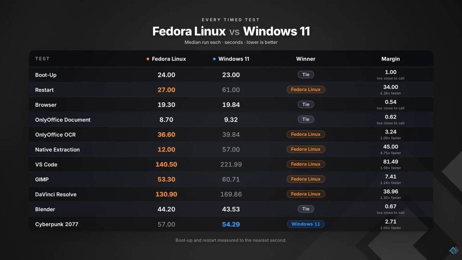 Linux vs Windows 11 velocidad